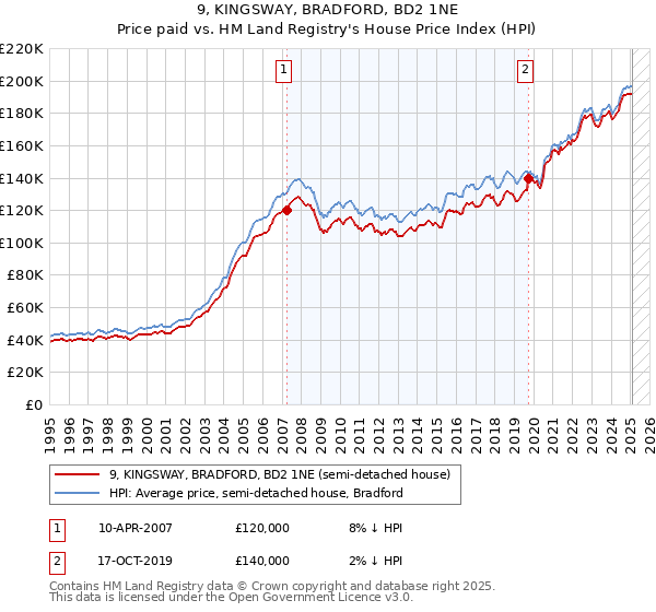 9, KINGSWAY, BRADFORD, BD2 1NE: Price paid vs HM Land Registry's House Price Index