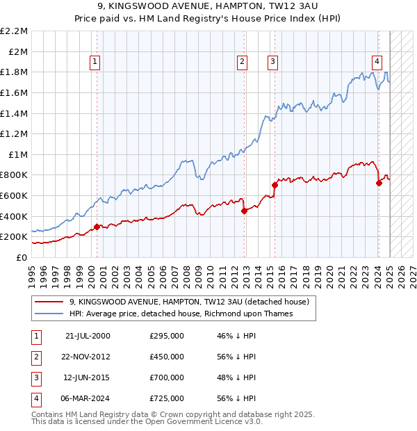 9, KINGSWOOD AVENUE, HAMPTON, TW12 3AU: Price paid vs HM Land Registry's House Price Index