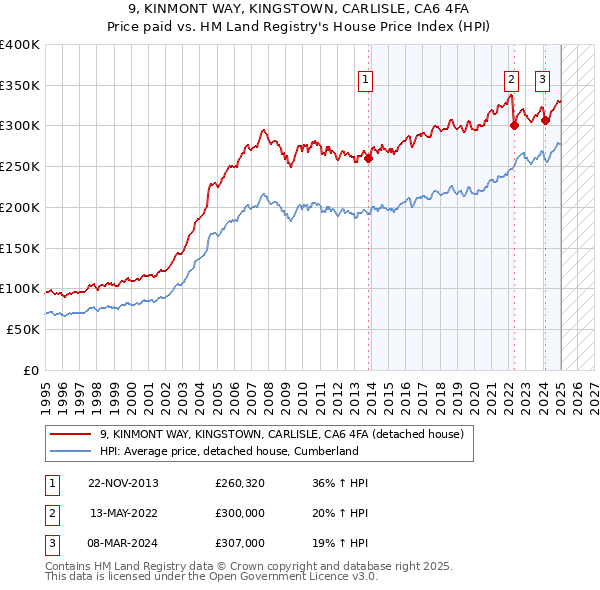 9, KINMONT WAY, KINGSTOWN, CARLISLE, CA6 4FA: Price paid vs HM Land Registry's House Price Index