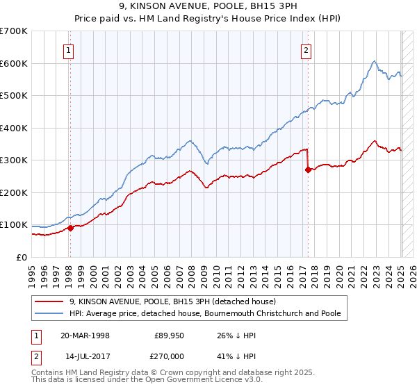 9, KINSON AVENUE, POOLE, BH15 3PH: Price paid vs HM Land Registry's House Price Index