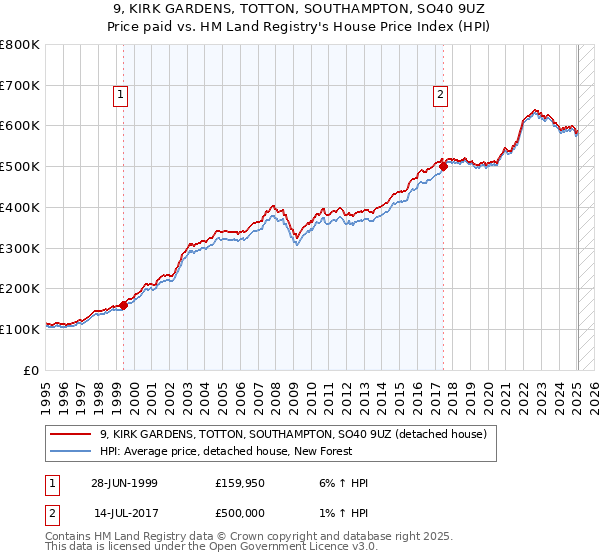 9, KIRK GARDENS, TOTTON, SOUTHAMPTON, SO40 9UZ: Price paid vs HM Land Registry's House Price Index