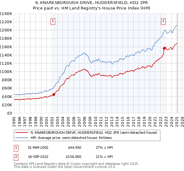 9, KNARESBOROUGH DRIVE, HUDDERSFIELD, HD2 2PR: Price paid vs HM Land Registry's House Price Index