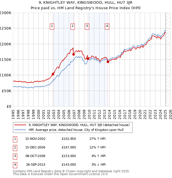 9, KNIGHTLEY WAY, KINGSWOOD, HULL, HU7 3JR: Price paid vs HM Land Registry's House Price Index