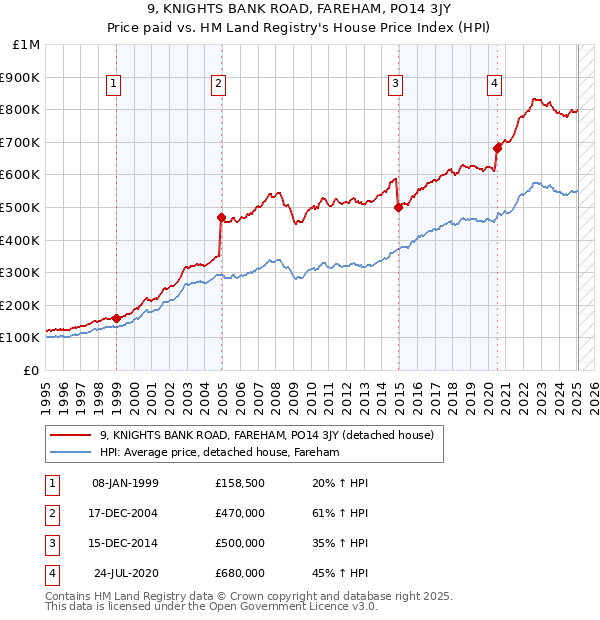9, KNIGHTS BANK ROAD, FAREHAM, PO14 3JY: Price paid vs HM Land Registry's House Price Index