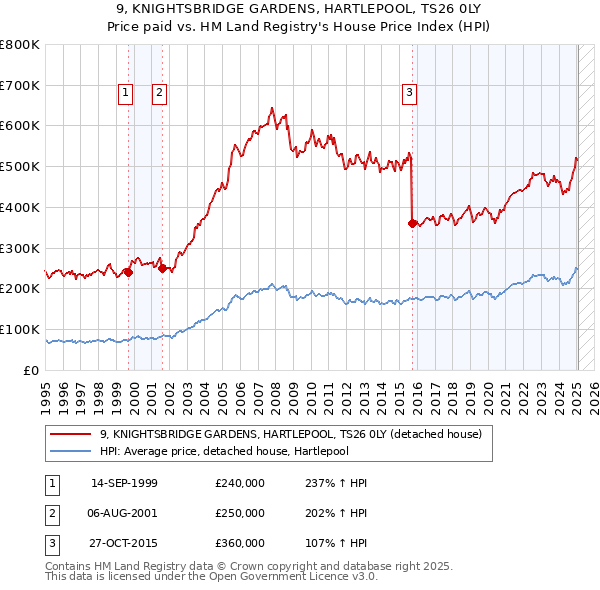 9, KNIGHTSBRIDGE GARDENS, HARTLEPOOL, TS26 0LY: Price paid vs HM Land Registry's House Price Index