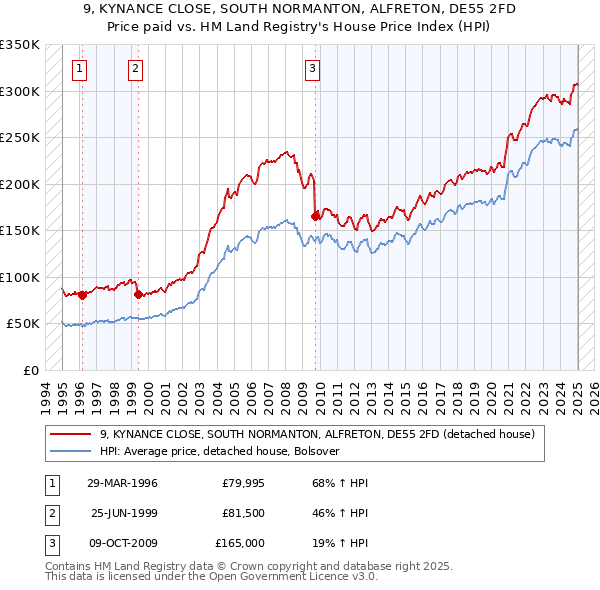 9, KYNANCE CLOSE, SOUTH NORMANTON, ALFRETON, DE55 2FD: Price paid vs HM Land Registry's House Price Index