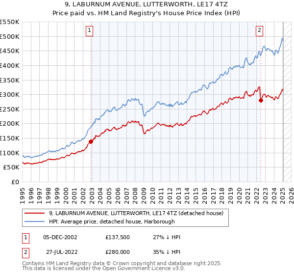 9, LABURNUM AVENUE, LUTTERWORTH, LE17 4TZ: Price paid vs HM Land Registry's House Price Index