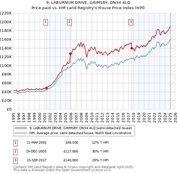 9, LABURNUM DRIVE, GRIMSBY, DN34 4LQ: Price paid vs HM Land Registry's House Price Index
