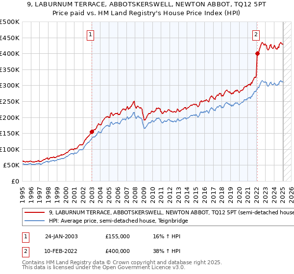 9, LABURNUM TERRACE, ABBOTSKERSWELL, NEWTON ABBOT, TQ12 5PT: Price paid vs HM Land Registry's House Price Index