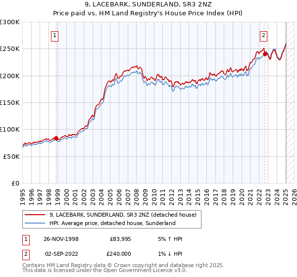 9, LACEBARK, SUNDERLAND, SR3 2NZ: Price paid vs HM Land Registry's House Price Index