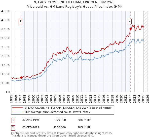 9, LACY CLOSE, NETTLEHAM, LINCOLN, LN2 2WF: Price paid vs HM Land Registry's House Price Index