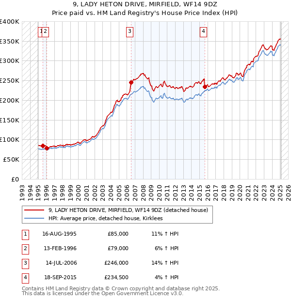 9, LADY HETON DRIVE, MIRFIELD, WF14 9DZ: Price paid vs HM Land Registry's House Price Index