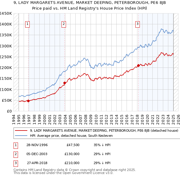 9, LADY MARGARETS AVENUE, MARKET DEEPING, PETERBOROUGH, PE6 8JB: Price paid vs HM Land Registry's House Price Index