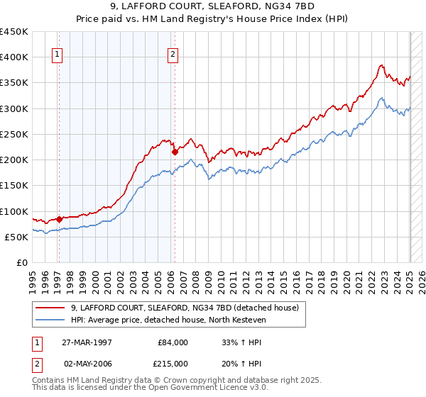 9, LAFFORD COURT, SLEAFORD, NG34 7BD: Price paid vs HM Land Registry's House Price Index