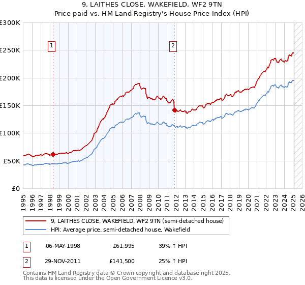 9, LAITHES CLOSE, WAKEFIELD, WF2 9TN: Price paid vs HM Land Registry's House Price Index