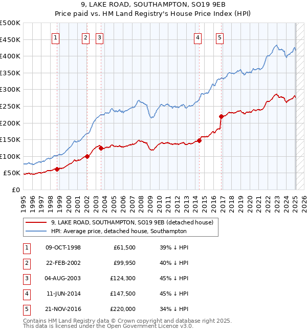9, LAKE ROAD, SOUTHAMPTON, SO19 9EB: Price paid vs HM Land Registry's House Price Index