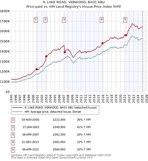 9, LAKE ROAD, VERWOOD, BH31 6BU: Price paid vs HM Land Registry's House Price Index