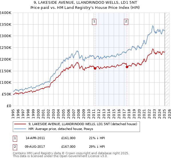 9, LAKESIDE AVENUE, LLANDRINDOD WELLS, LD1 5NT: Price paid vs HM Land Registry's House Price Index