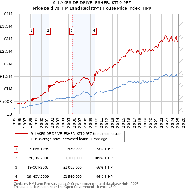 9, LAKESIDE DRIVE, ESHER, KT10 9EZ: Price paid vs HM Land Registry's House Price Index