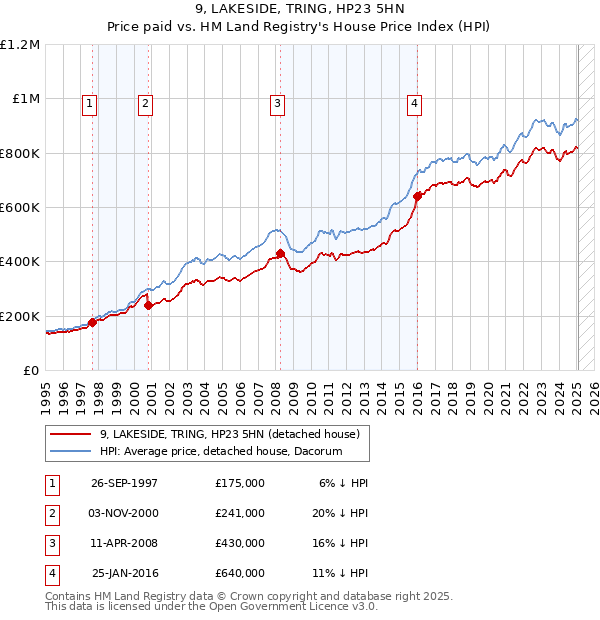 9, LAKESIDE, TRING, HP23 5HN: Price paid vs HM Land Registry's House Price Index