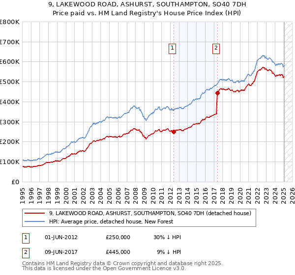 9, LAKEWOOD ROAD, ASHURST, SOUTHAMPTON, SO40 7DH: Price paid vs HM Land Registry's House Price Index