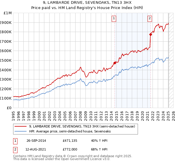 9, LAMBARDE DRIVE, SEVENOAKS, TN13 3HX: Price paid vs HM Land Registry's House Price Index
