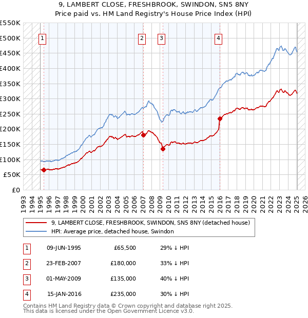 9, LAMBERT CLOSE, FRESHBROOK, SWINDON, SN5 8NY: Price paid vs HM Land Registry's House Price Index