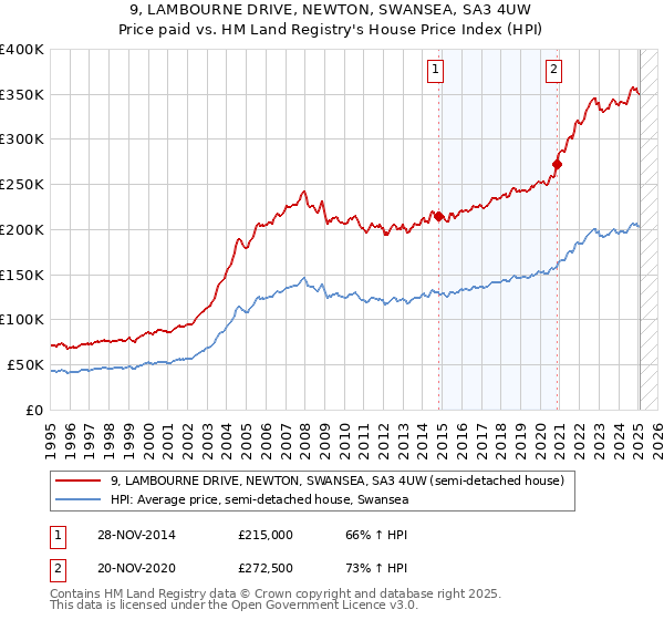 9, LAMBOURNE DRIVE, NEWTON, SWANSEA, SA3 4UW: Price paid vs HM Land Registry's House Price Index