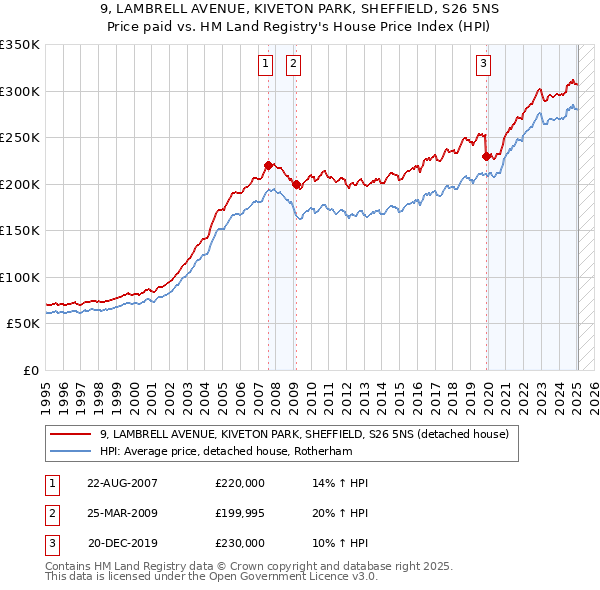 9, LAMBRELL AVENUE, KIVETON PARK, SHEFFIELD, S26 5NS: Price paid vs HM Land Registry's House Price Index