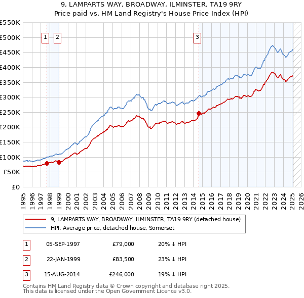 9, LAMPARTS WAY, BROADWAY, ILMINSTER, TA19 9RY: Price paid vs HM Land Registry's House Price Index