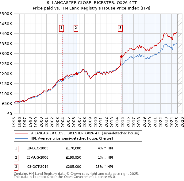 9, LANCASTER CLOSE, BICESTER, OX26 4TT: Price paid vs HM Land Registry's House Price Index