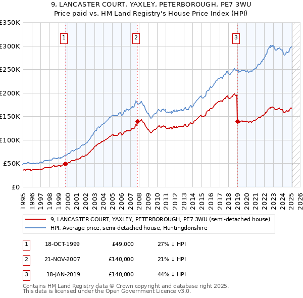 9, LANCASTER COURT, YAXLEY, PETERBOROUGH, PE7 3WU: Price paid vs HM Land Registry's House Price Index