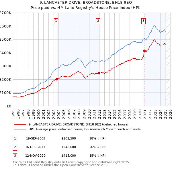 9, LANCASTER DRIVE, BROADSTONE, BH18 9EQ: Price paid vs HM Land Registry's House Price Index