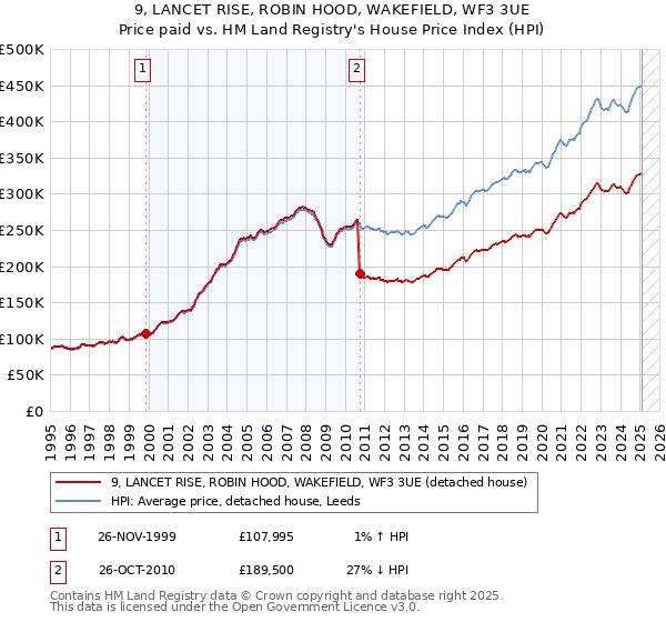 9, LANCET RISE, ROBIN HOOD, WAKEFIELD, WF3 3UE: Price paid vs HM Land Registry's House Price Index