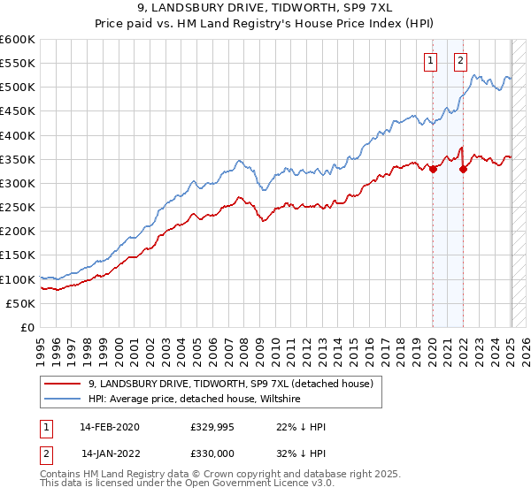 9, LANDSBURY DRIVE, TIDWORTH, SP9 7XL: Price paid vs HM Land Registry's House Price Index