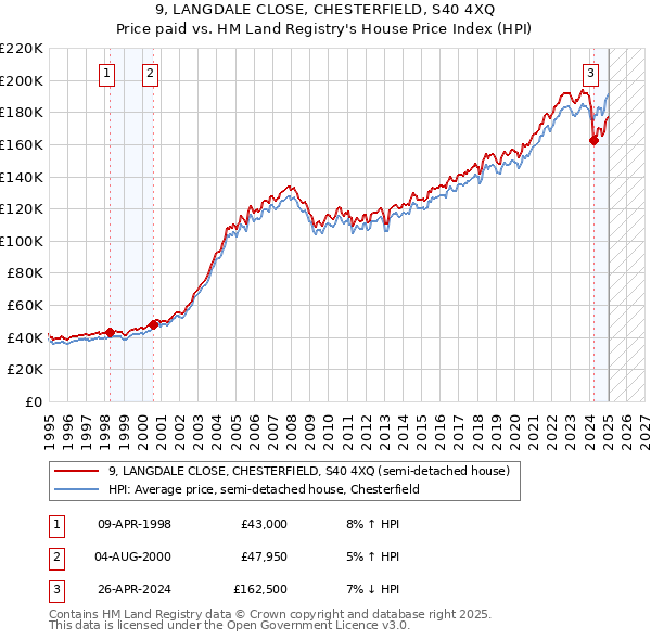 9, LANGDALE CLOSE, CHESTERFIELD, S40 4XQ: Price paid vs HM Land Registry's House Price Index