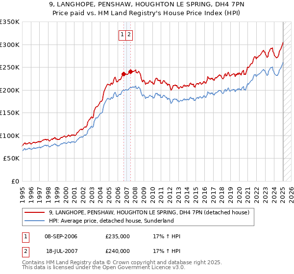 9, LANGHOPE, PENSHAW, HOUGHTON LE SPRING, DH4 7PN: Price paid vs HM Land Registry's House Price Index