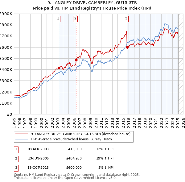 9, LANGLEY DRIVE, CAMBERLEY, GU15 3TB: Price paid vs HM Land Registry's House Price Index