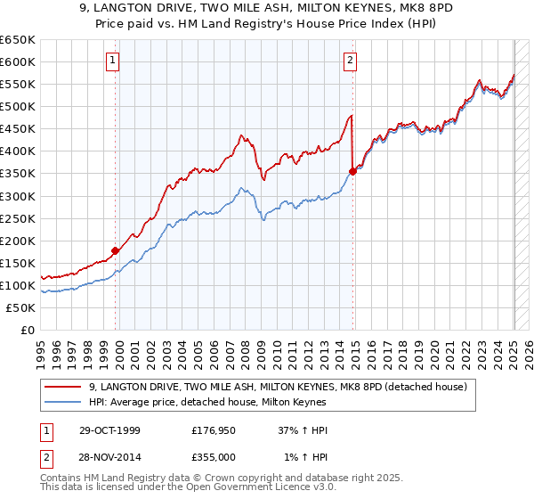 9, LANGTON DRIVE, TWO MILE ASH, MILTON KEYNES, MK8 8PD: Price paid vs HM Land Registry's House Price Index