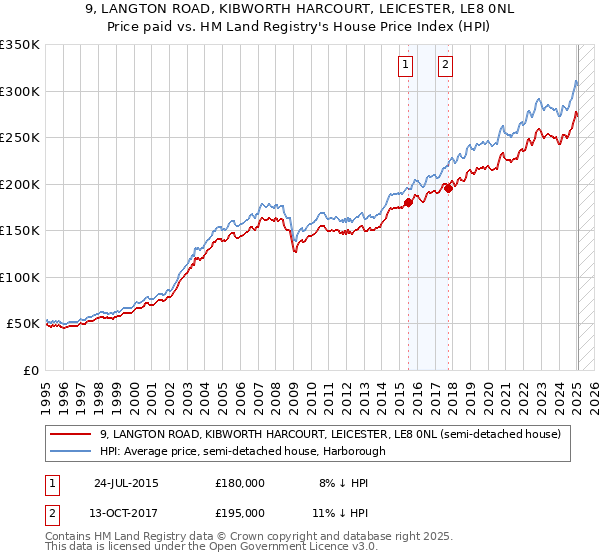 9, LANGTON ROAD, KIBWORTH HARCOURT, LEICESTER, LE8 0NL: Price paid vs HM Land Registry's House Price Index