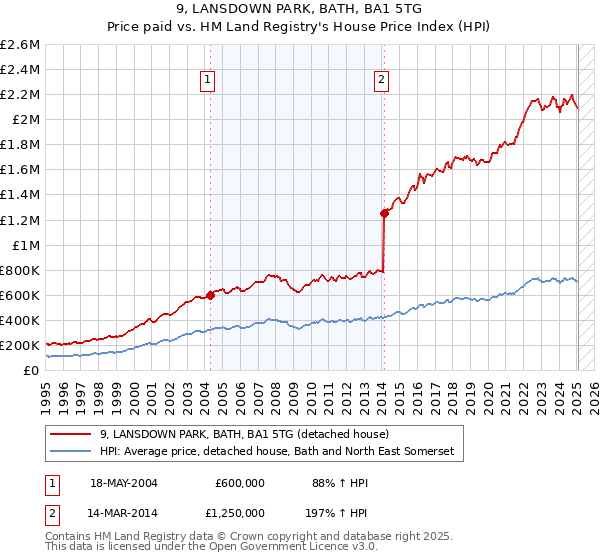 9, LANSDOWN PARK, BATH, BA1 5TG: Price paid vs HM Land Registry's House Price Index