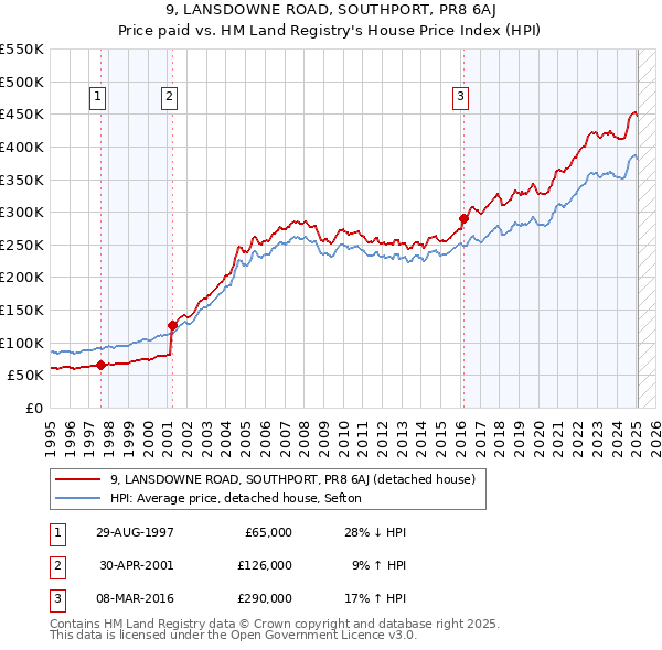 9, LANSDOWNE ROAD, SOUTHPORT, PR8 6AJ: Price paid vs HM Land Registry's House Price Index