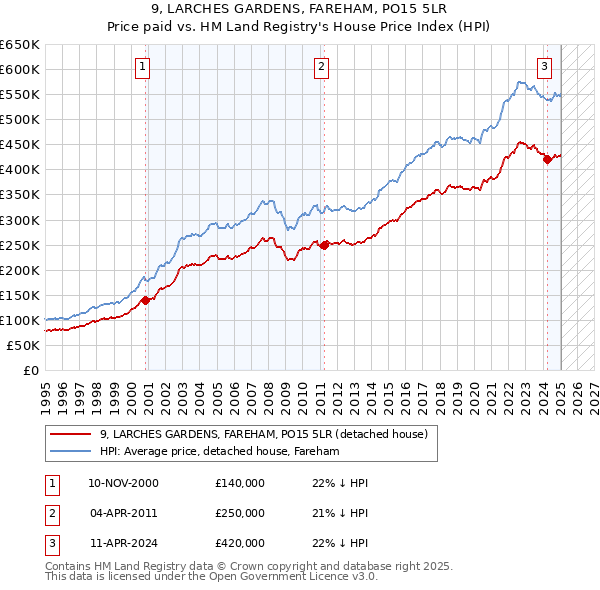 9, LARCHES GARDENS, FAREHAM, PO15 5LR: Price paid vs HM Land Registry's House Price Index