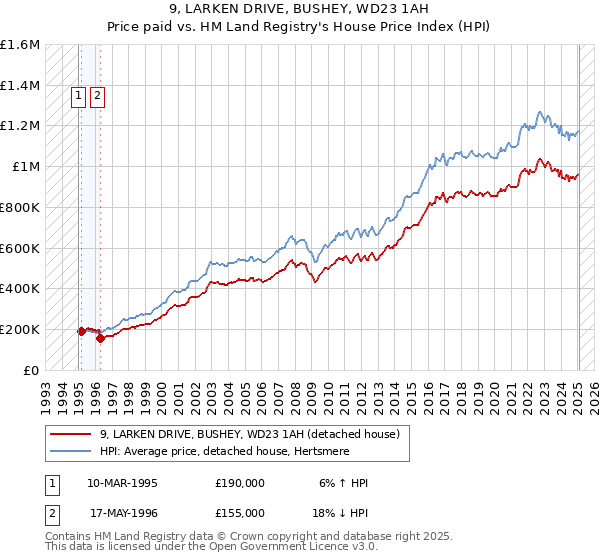 9, LARKEN DRIVE, BUSHEY, WD23 1AH: Price paid vs HM Land Registry's House Price Index