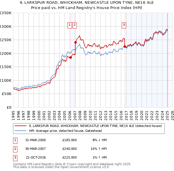 9, LARKSPUR ROAD, WHICKHAM, NEWCASTLE UPON TYNE, NE16 4LE: Price paid vs HM Land Registry's House Price Index