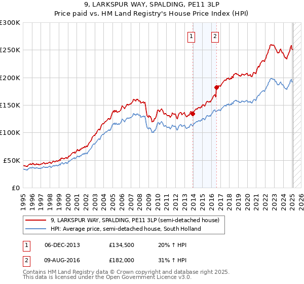 9, LARKSPUR WAY, SPALDING, PE11 3LP: Price paid vs HM Land Registry's House Price Index