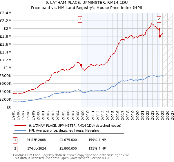 9, LATHAM PLACE, UPMINSTER, RM14 1DU: Price paid vs HM Land Registry's House Price Index