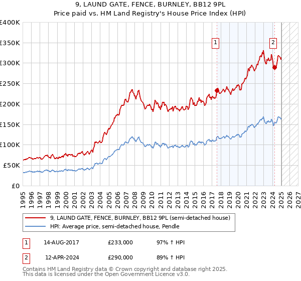 9, LAUND GATE, FENCE, BURNLEY, BB12 9PL: Price paid vs HM Land Registry's House Price Index