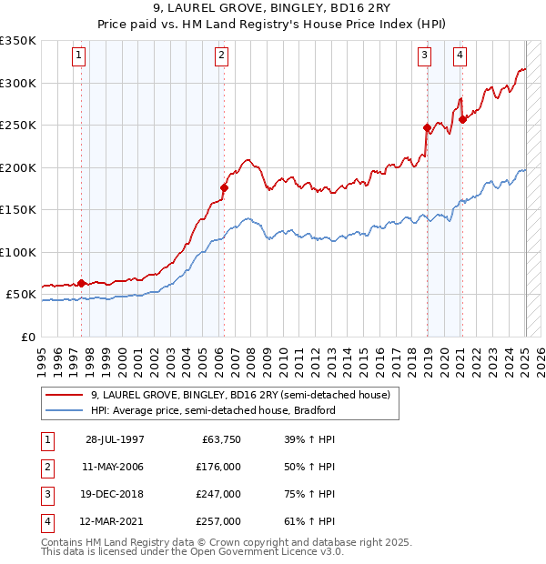 9, LAUREL GROVE, BINGLEY, BD16 2RY: Price paid vs HM Land Registry's House Price Index