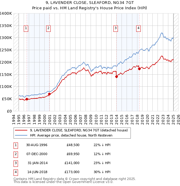 9, LAVENDER CLOSE, SLEAFORD, NG34 7GT: Price paid vs HM Land Registry's House Price Index
